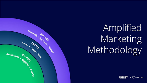 AM methodology