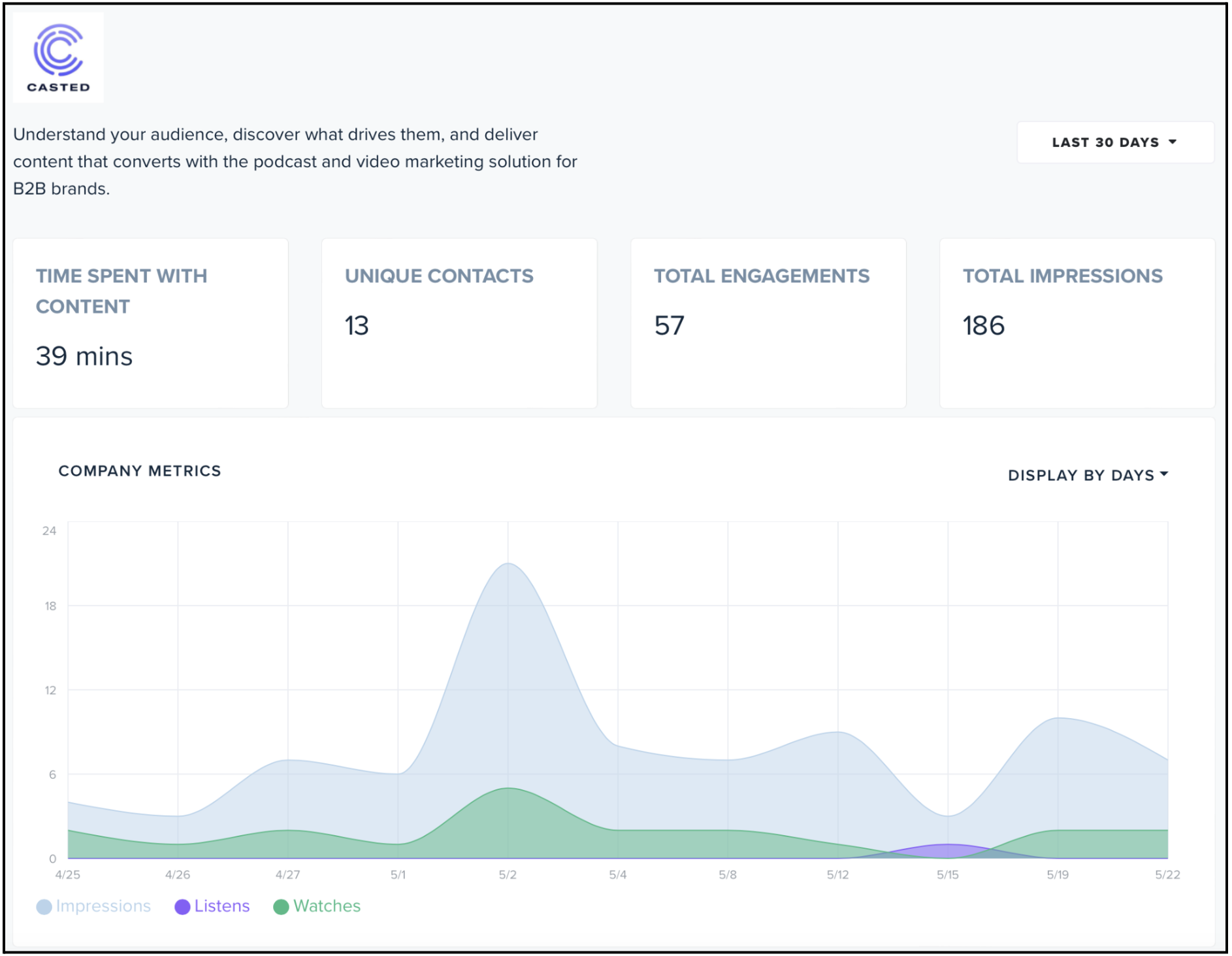 Casted Insights Company Profile view