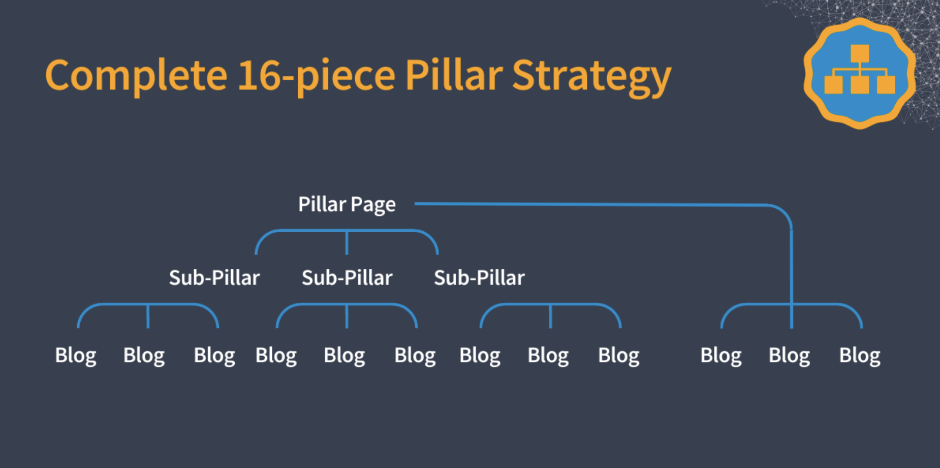 DemandJump Pillar-Based Marketing structure