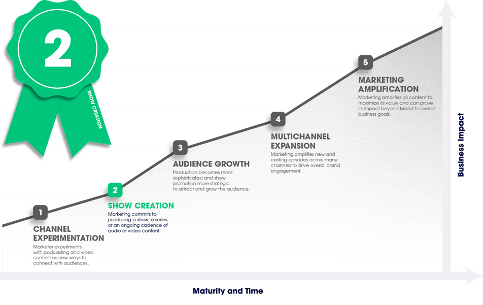 B2B Podcast Maturity Curve Stage 2