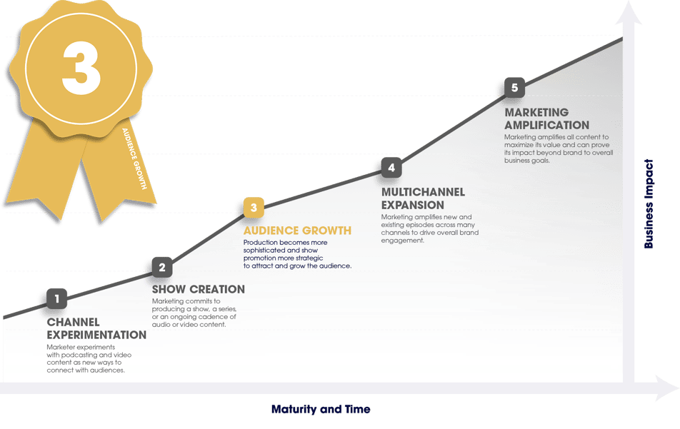 B2B Podcast Maturity Curve Stage 3