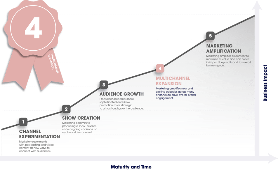 B2B Podcast Maturity Curve Stage 4