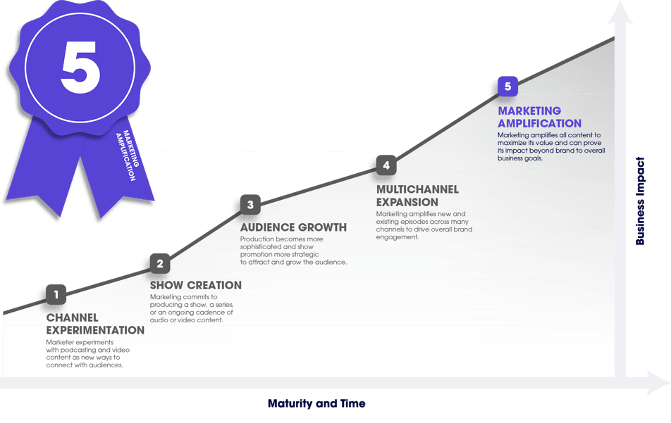 B2B Podcast Maturity Curve Stage 5