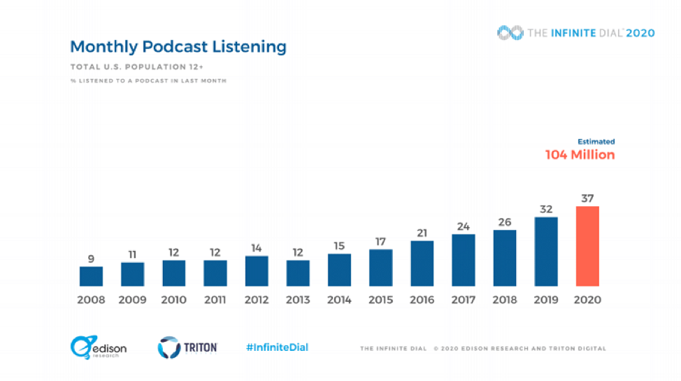 Monthly Podcast Listening