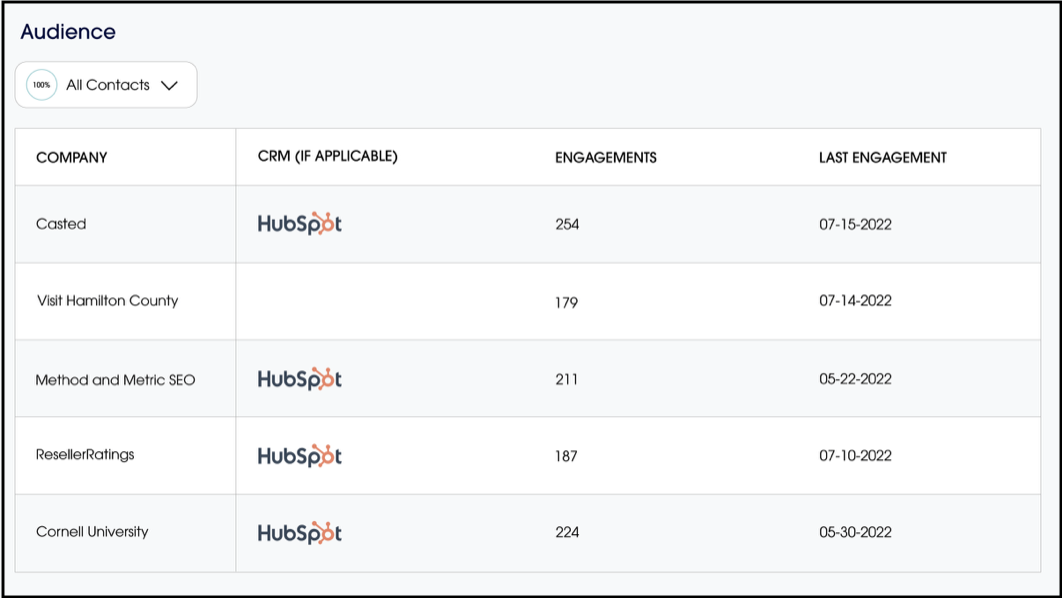 Casted Insights provides firmographic data about who's engaging with your podcast or video.