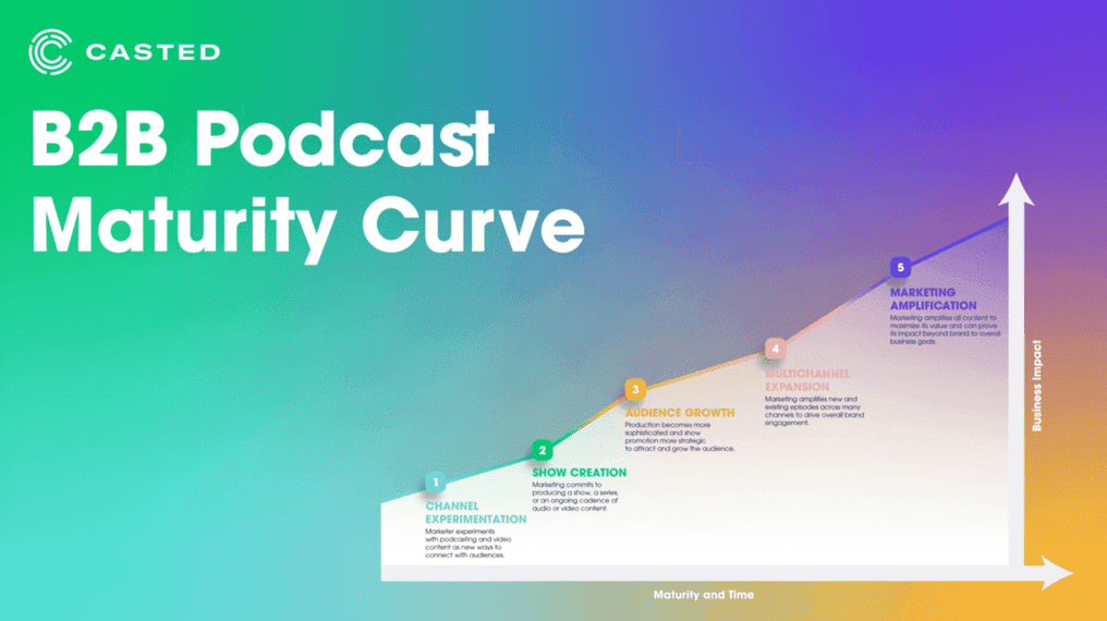 The Next Generation of B2B Content Marketing: The B2B Podcast Maturity Curve