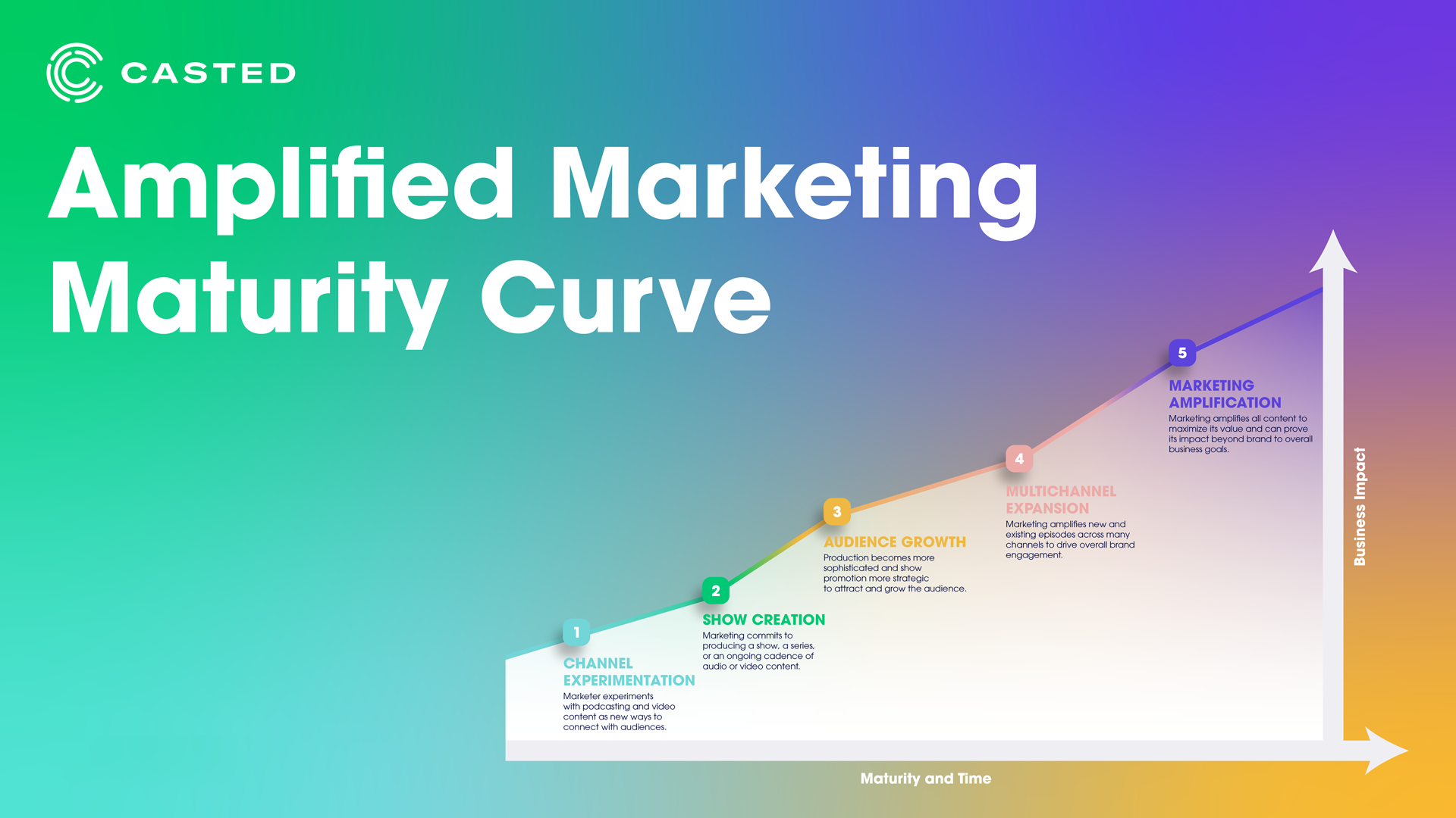 The Next Generation of B2B Content Marketing: The Amplified Marketing Maturity Curve